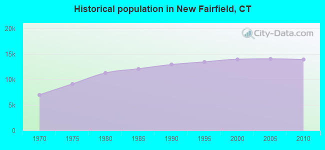 Historical population in New Fairfield, CT