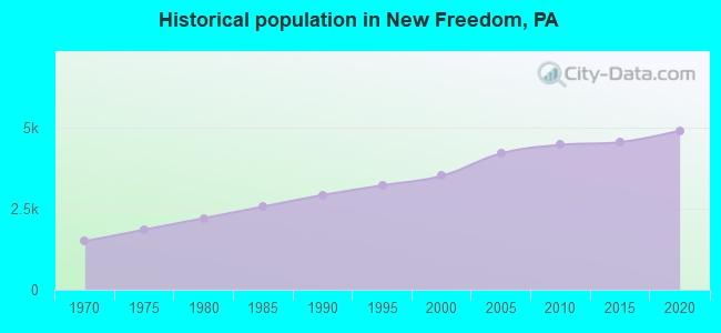 Historical population in New Freedom, PA