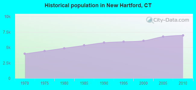 Historical population in New Hartford, CT