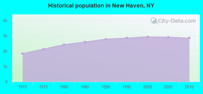 Historical population in New Haven, NY