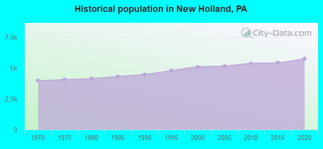 Historical population in New Holland, PA