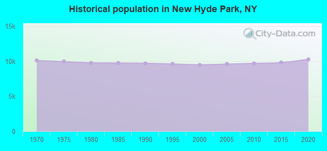 Historical population in New Hyde Park, NY