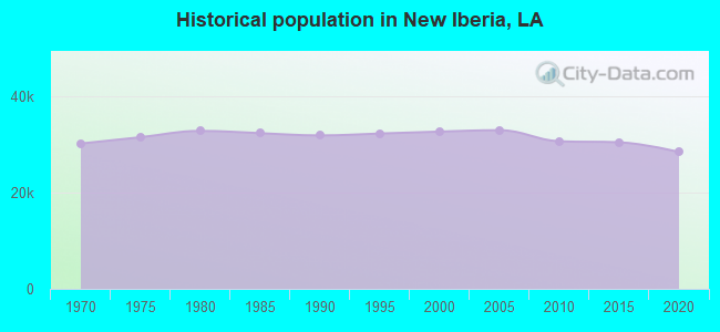 Historical population in New Iberia, LA