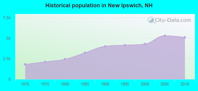 Historical population in New Ipswich, NH