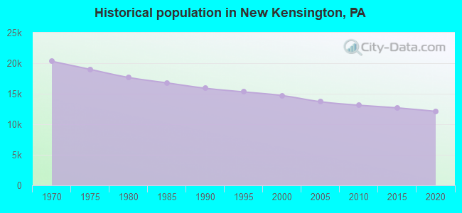 Historical population in New Kensington, PA