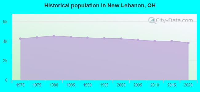 Historical population in New Lebanon, OH