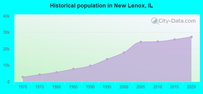 Historical population in New Lenox, IL
