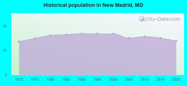Historical population in New Madrid, MO