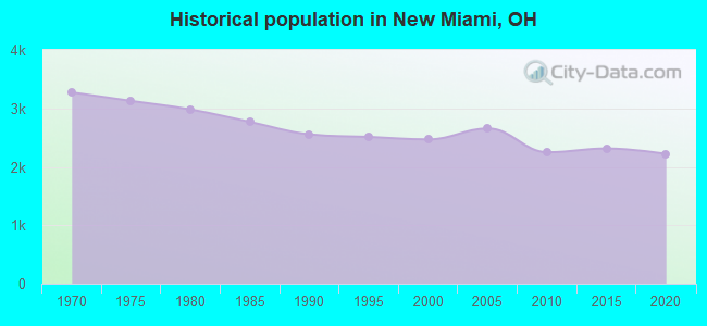 Historical population in New Miami, OH