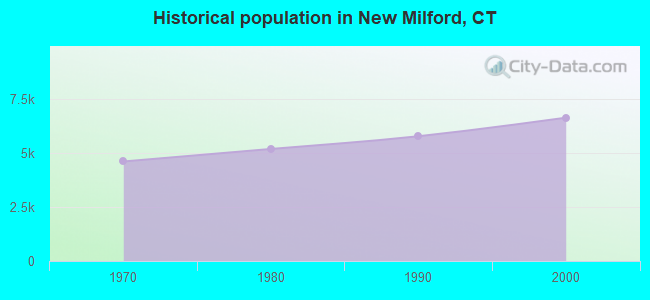 Historical population in New Milford, CT