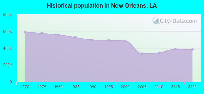 Historical population in New Orleans, LA