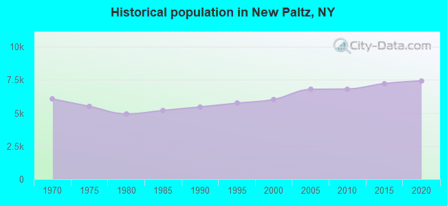 Historical population in New Paltz, NY