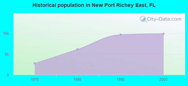 Historical population in New Port Richey East, FL