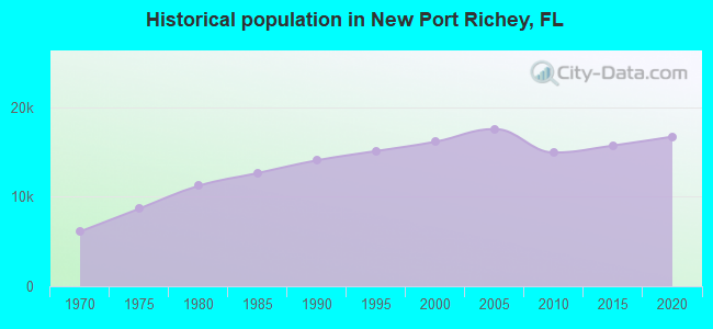 Historical population in New Port Richey, FL