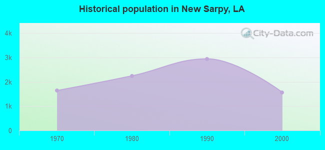 Historical population in New Sarpy, LA