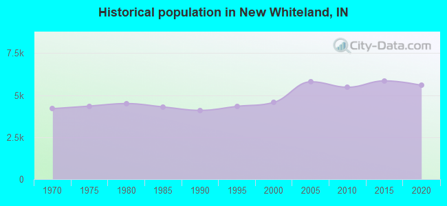 Historical population in New Whiteland, IN