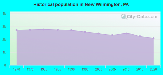 Historical population in New Wilmington, PA