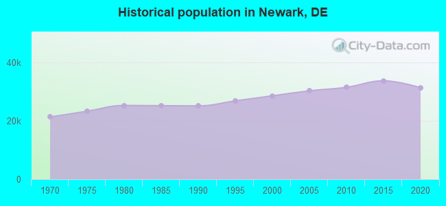 Historical population in Newark, DE