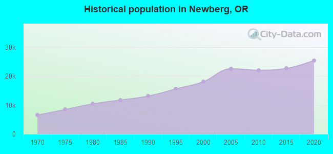Historical population in Newberg, OR