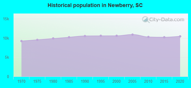 Historical population in Newberry, SC