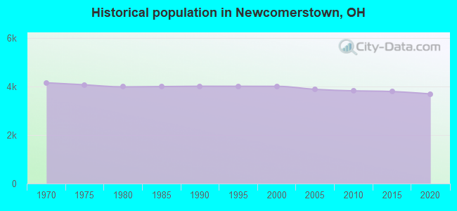 Historical population in Newcomerstown, OH