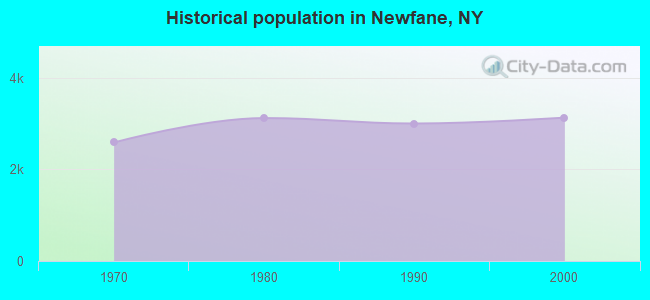 Historical population in Newfane, NY