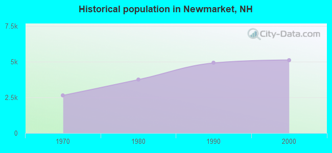 Historical population in Newmarket, NH