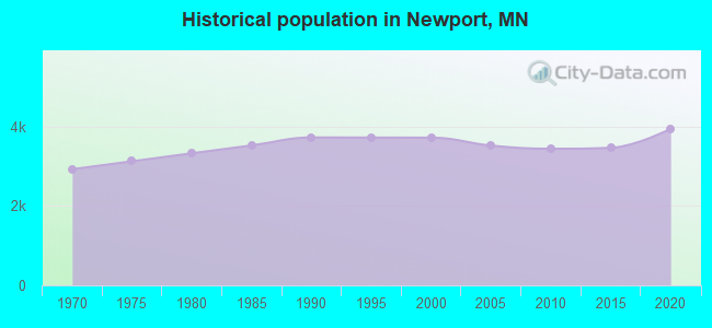 Historical population in Newport, MN