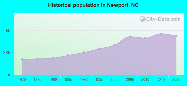 Historical population in Newport, NC