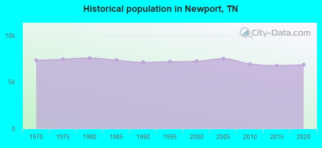 Historical population in Newport, TN