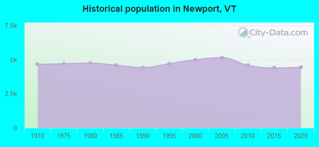 Historical population in Newport, VT