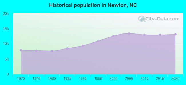 Historical population in Newton, NC
