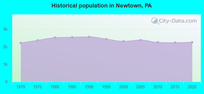 Historical population in Newtown, PA