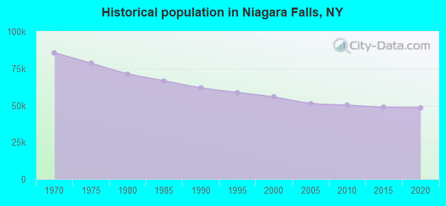 Historical population in Niagara Falls, NY