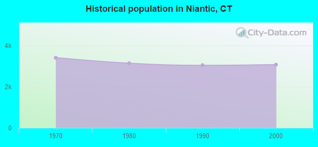 Historical population in Niantic, CT