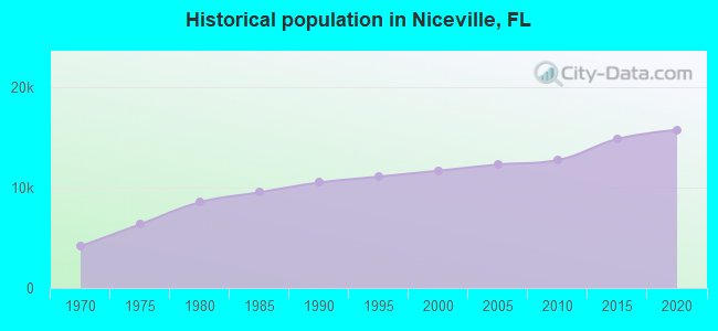 Historical population in Niceville, FL