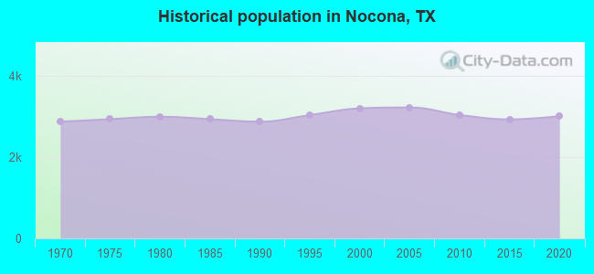 Historical population in Nocona, TX