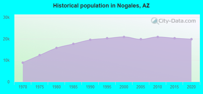 Historical population in Nogales, AZ