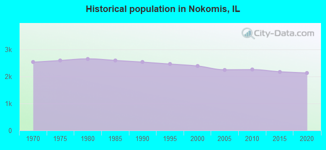 Historical population in Nokomis, IL