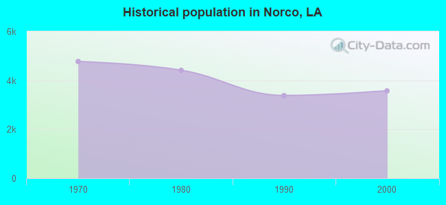 Historical population in Norco, LA