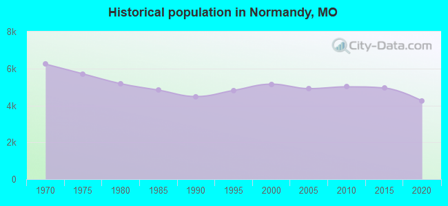 Historical population in Normandy, MO