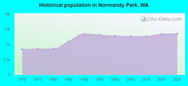 Historical population in Normandy Park, WA