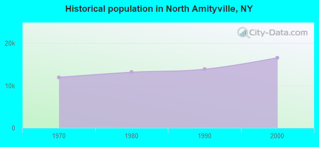 Historical population in North Amityville, NY