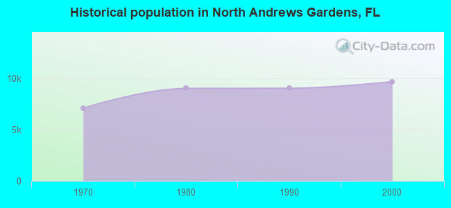 Historical population in North Andrews Gardens, FL