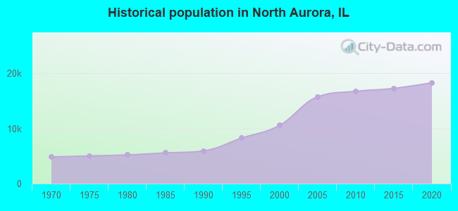 Historical population in North Aurora, IL