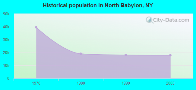 Historical population in North Babylon, NY