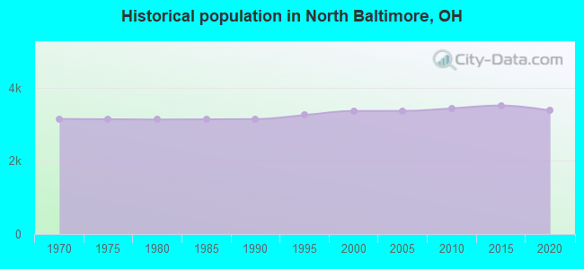 Historical population in North Baltimore, OH