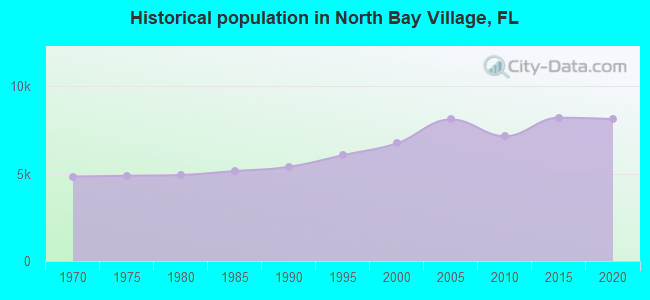 Historical population in North Bay Village, FL