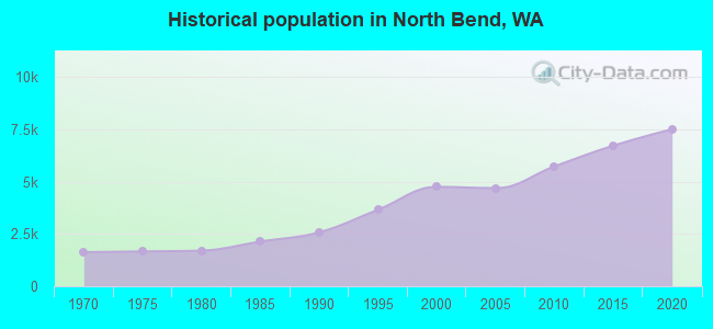 Historical population in North Bend, WA