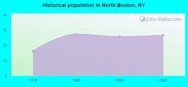 Historical population in North Boston, NY